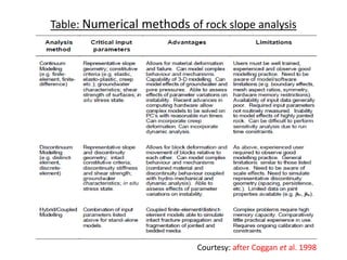 Table: Numerical methods of rock slope analysis
Courtesy: after Coggan et al. 1998
 