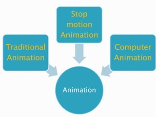 Animation 
Traditional 
Animation 
Stop 
motion 
Animation 
Computer 
Animation 
 