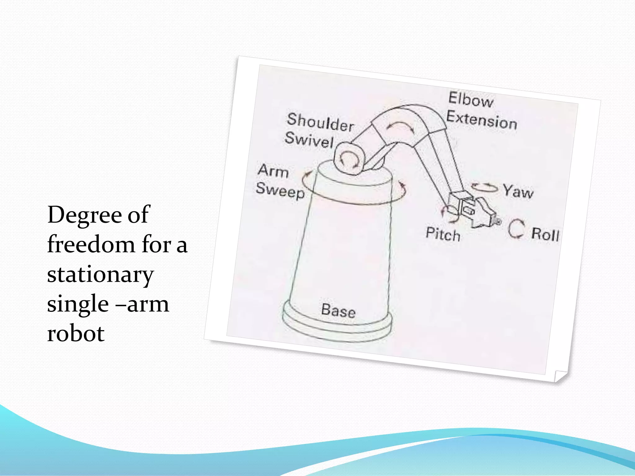 Degree of
freedom for a
stationary
single –arm
robot
 