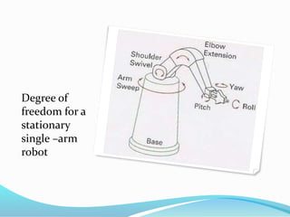 Degree of
freedom for a
stationary
single –arm
robot
 
