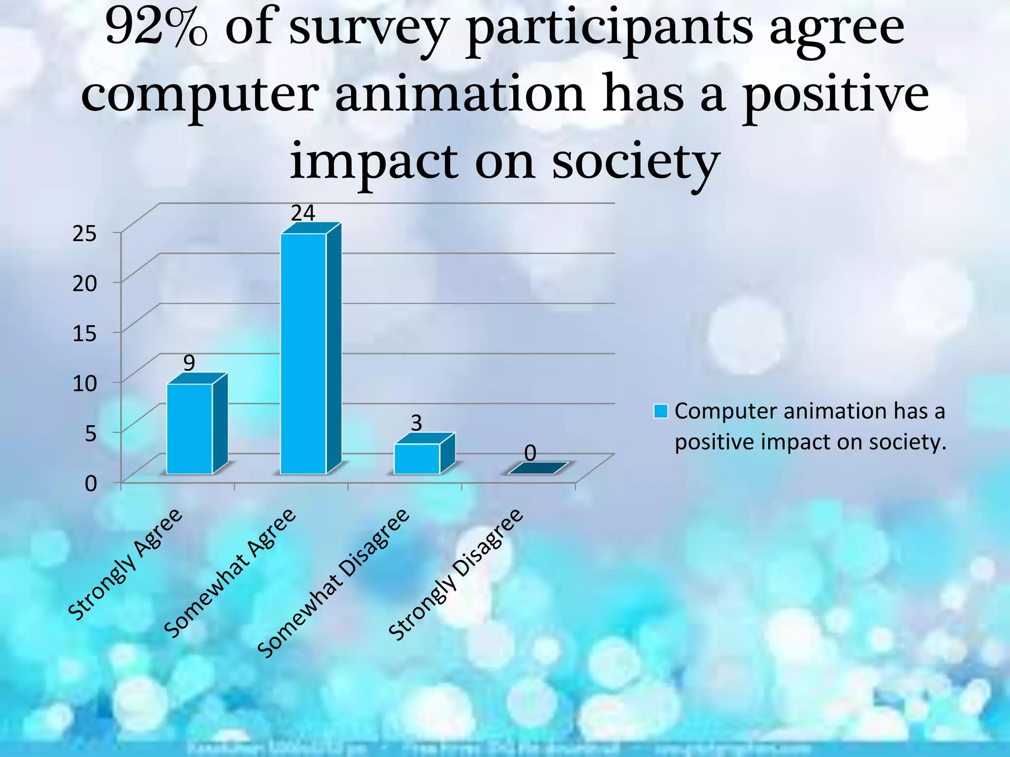92% of survey participants agree
computer animation has a positive
        impact on society
         24
25
20
15
     9
10
              3        Computer animation has a
5                      positive impact on society.
                  0
0
 