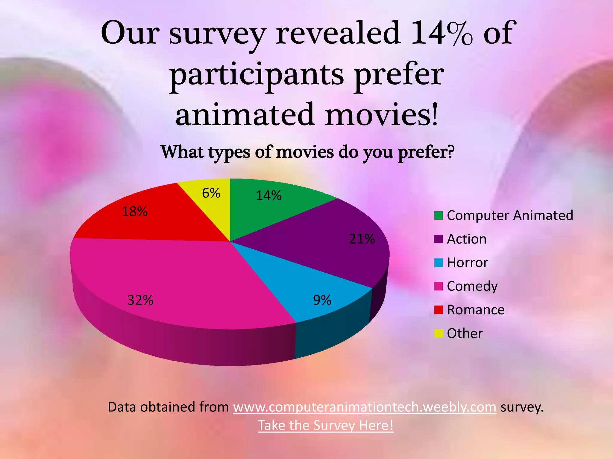 Our survey revealed 14% of
    participants prefer
    animated movies!
        What types of movies do you prefer?

             6%      14%
 18%                                            Computer Animated
                                  21%           Action
                                                Horror
                                                Comedy
  32%                        9%
                                                Romance
                                                Other



Data obtained from www.computeranimationtech.weebly.com survey.
                     Take the Survey Here!
 