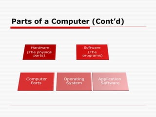 Parts of a Computer (Cont’d)
 