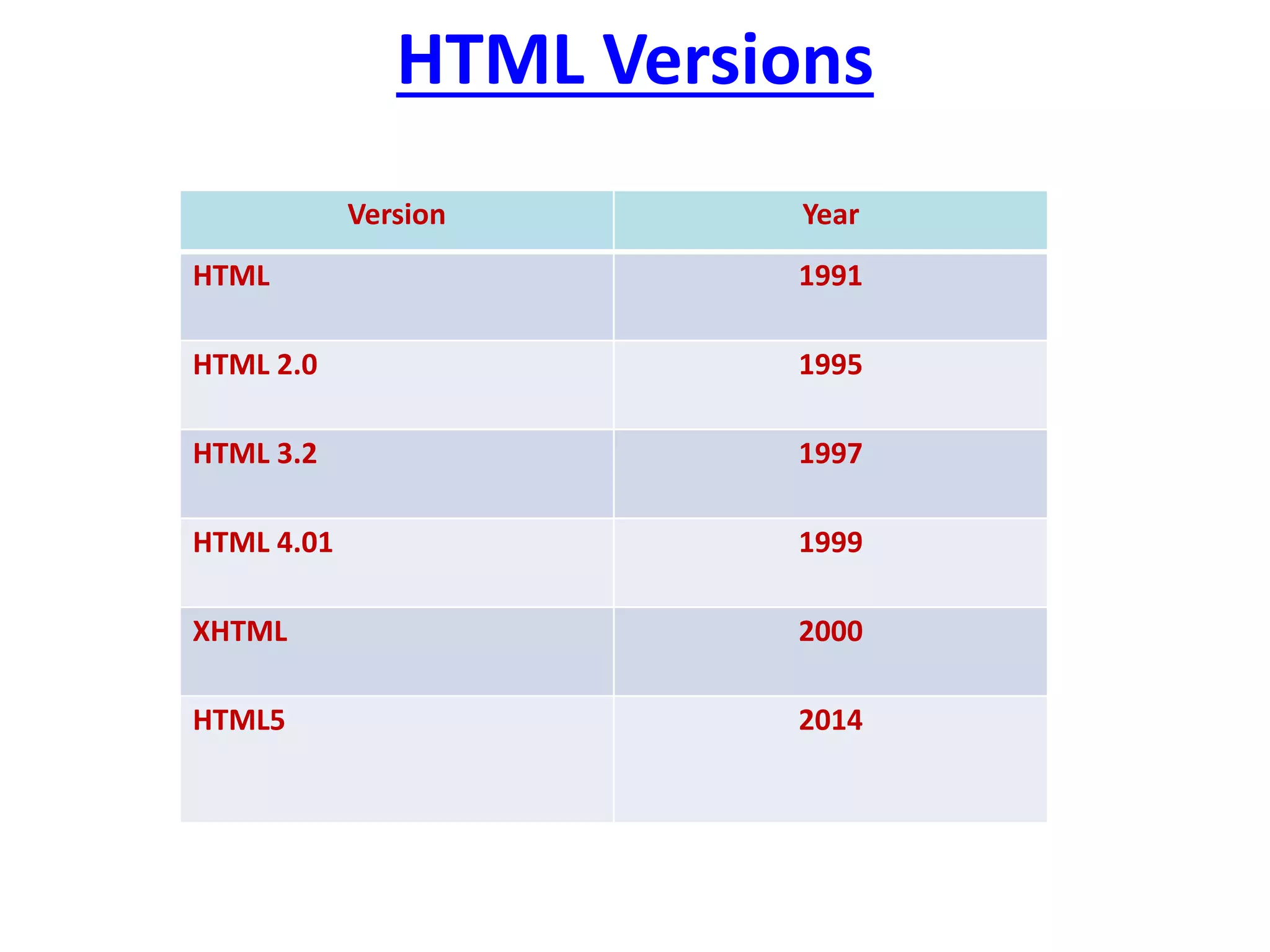 HTML Versions
Version Year
HTML 1991
HTML 2.0 1995
HTML 3.2 1997
HTML 4.01 1999
XHTML 2000
HTML5 2014
 