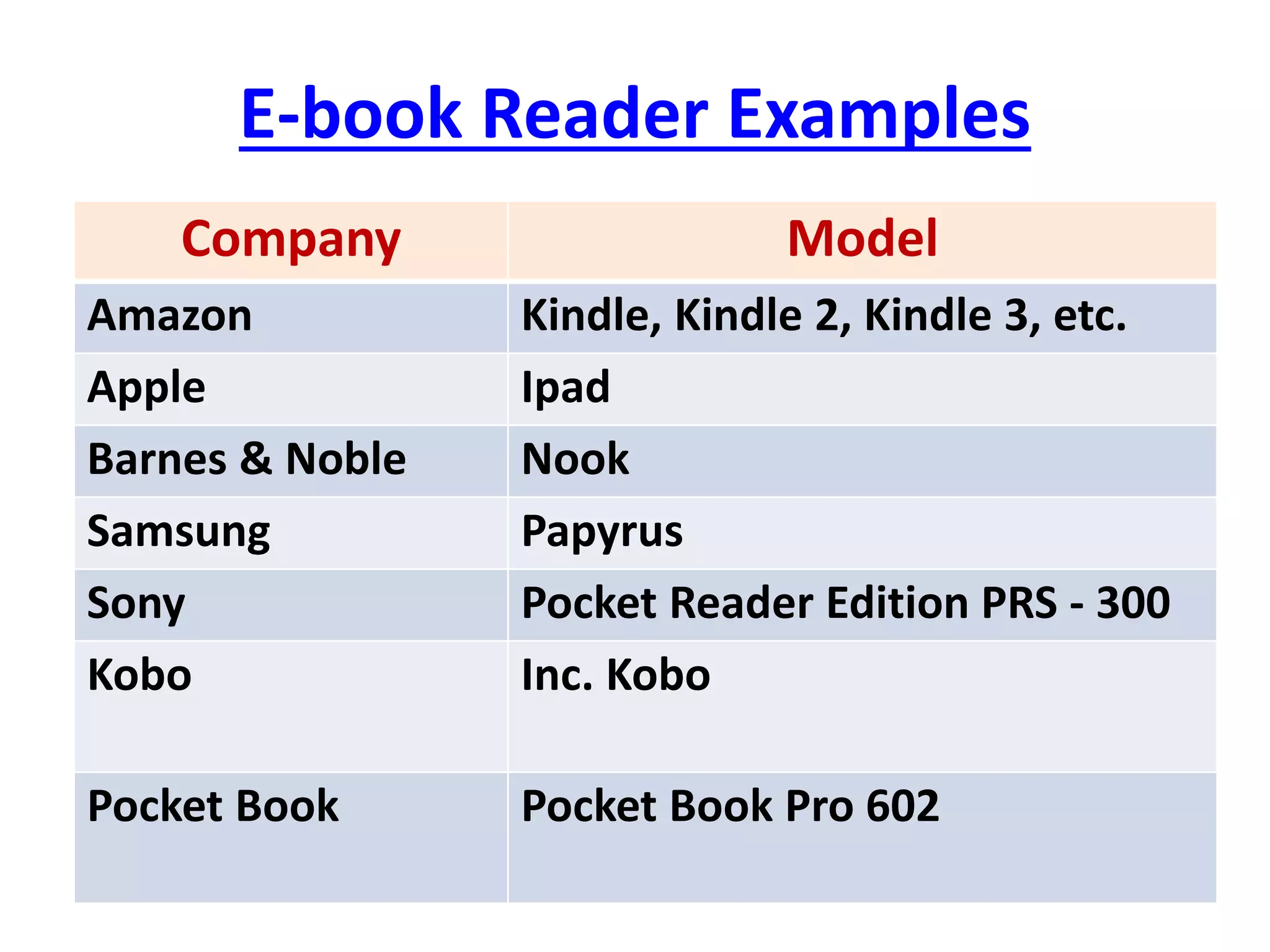 E-book Reader Examples
Company Model
Amazon Kindle, Kindle 2, Kindle 3, etc.
Apple Ipad
Barnes & Noble Nook
Samsung Papyrus
Sony Pocket Reader Edition PRS - 300
Kobo Inc. Kobo
Pocket Book Pocket Book Pro 602
 