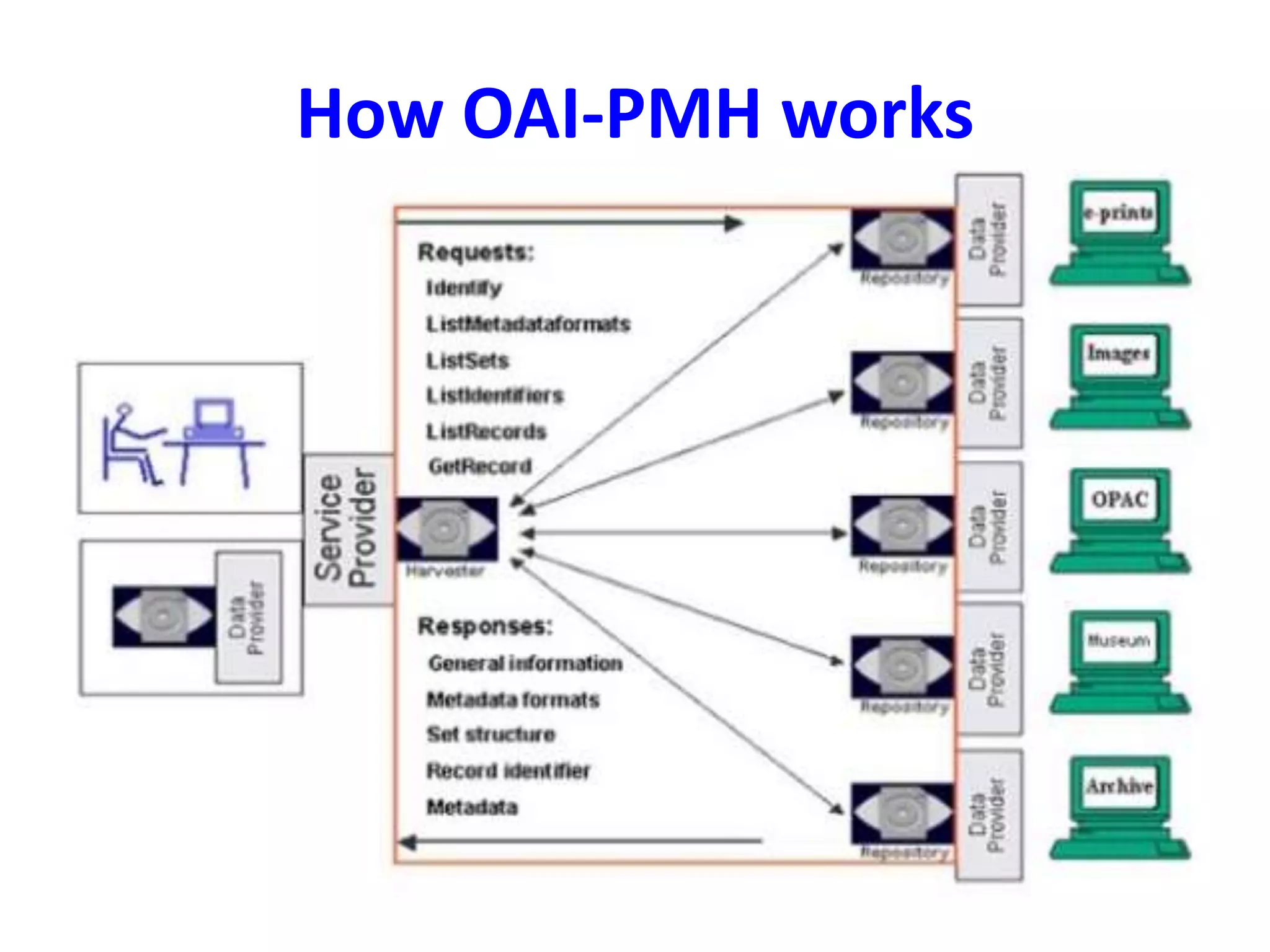 How OAI-PMH works
 