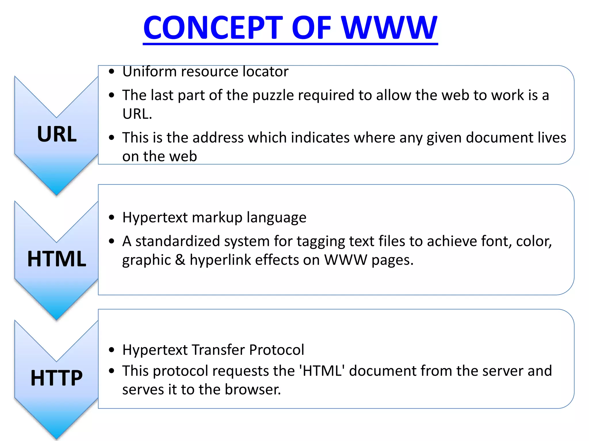 CONCEPT OF WWW
URL
• Uniform resource locator
• The last part of the puzzle required to allow the web to work is a
URL.
• This is the address which indicates where any given document lives
on the web
HTML
• Hypertext markup language
• A standardized system for tagging text files to achieve font, color,
graphic & hyperlink effects on WWW pages.
HTTP
• Hypertext Transfer Protocol
• This protocol requests the 'HTML' document from the server and
serves it to the browser.
 