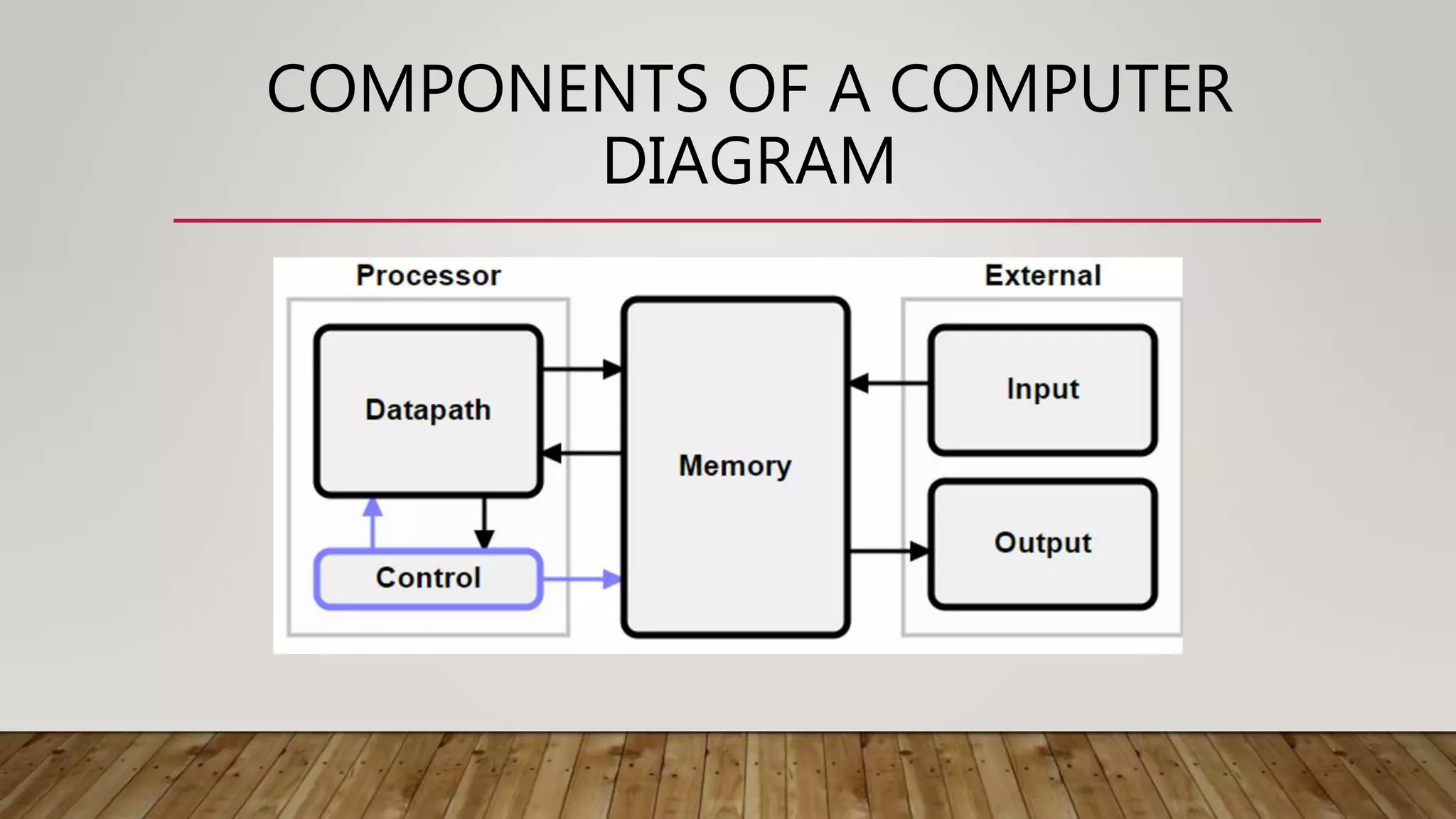 COMPONENTS OF A COMPUTER
DIAGRAM
 