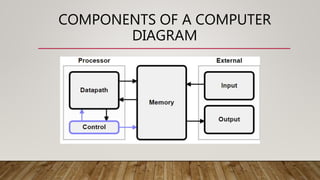 COMPONENTS OF A COMPUTER
DIAGRAM
 