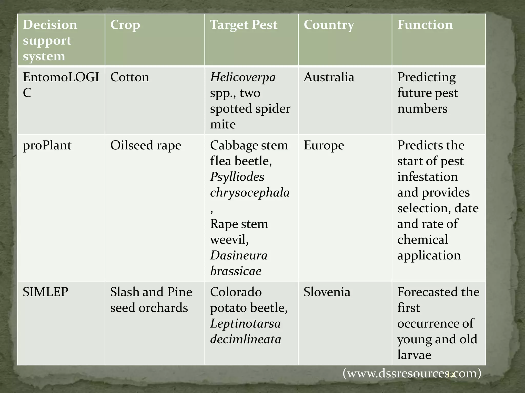 Decision
support
system
Crop Target Pest Country Function
EntomoLOGI
C
Cotton Helicoverpa
spp., two
spotted spider
mite
Australia Predicting
future pest
numbers
proPlant Oilseed rape Cabbage stem
flea beetle,
Psylliodes
chrysocephala
,
Rape stem
weevil,
Dasineura
brassicae
Europe Predicts the
start of pest
infestation
and provides
selection, date
and rate of
chemical
application
SIMLEP Slash and Pine
seed orchards
Colorado
potato beetle,
Leptinotarsa
decimlineata
Slovenia Forecasted the
first
occurrence of
young and old
larvae
(www.dssresources.com)12
 