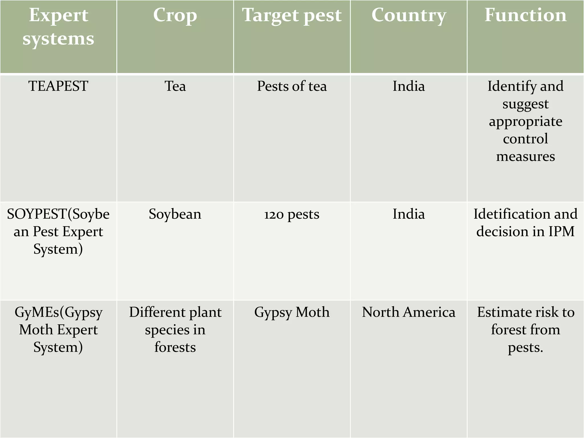 Expert
systems
Crop Target pest Country Function
TEAPEST Tea Pests of tea India Identify and
suggest
appropriate
control
measures
SOYPEST(Soybe
an Pest Expert
System)
Soybean 120 pests India Idetification and
decision in IPM
GyMEs(Gypsy
Moth Expert
System)
Different plant
species in
forests
Gypsy Moth North America Estimate risk to
forest from
pests.
 