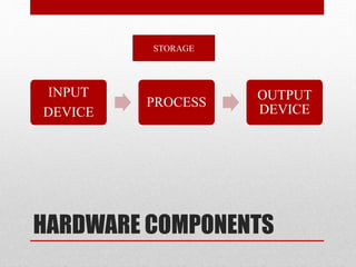 HARDWARE COMPONENTS
INPUT
DEVICE
PROCESS
OUTPUT
DEVICE
STORAGE
 