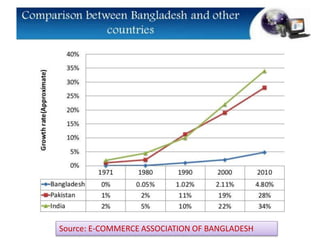Source: E-COMMERCE ASSOCIATION OF BANGLADESH
 