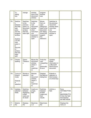 To
dialog
box
change window
size of the
document
window
program
window
size
F6 Switche
s
between
the Help
task
pane
and the
program
window
Switche
s to the
next
pane in
a
docume
nt
window
that has
been
split
Switches
to the
previous
pane in a
document
window
that has
been split
Switches
to the
next
document
window
when
more than
one
document
window is
open
Moves
from an
open
dialog box
back to the
document
(for dialog
boxes that
support
this
behavior)
Switches to
the previous
document
window when
more than
one
document
window is
open
F7 Checks
spelling
Opens
Thesauru
s
Moves the
document
window
(when it
isn’t
maximize
d)
Finds the
next
misspelling
or
grammatic
al error
Updates
linked
information in
a Microsoft
Word source
document
F8 Turns on
Extend
mode
Extends
a
selection
Shrinks a
selection
Resizes
the
document
window
(when it
isn’t
maximize
d)
Displays
the Macros
dialog box
Extends a
selection or
block (press
an arrow key)
F9 Updates
selected
fields
Switches
between
displaying
a field
code and
its result
Inserts an
empty
field
Switches
between
all field
codes and
their
results
Unlinks a
field
Runs
GOTOBUTTON
or
MACROBUTTO
N from the field
that displays
the field results
F1
0
Selects
the
Displays
the
Maximize
s or
Maximizes
the
Displays the
menu or
 