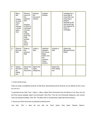 Menu
Bar
Closes
an open
menu
and
submen
u at the
same
time
Shortcut
menu for
the
selected
item
Displays
a menu of
command
s for the
Help
window
when the
Help
window
has
active
focus
restores
the
document
window
program
window
message for a
smart tag (If
more than one
smart tag is
present,
switches to the
next smart tag
and displays its
menu or
message)
F1
1
Goes to
the next
field
Goes to
the
previous
field
Locks a
field
Switches
between
the Visual
Basic
Editor and
the
previous
active
window
Unlocks a
field
Opens the
Microsoft Script
Editor
F1
2
Opens
the Save
As
dialog
box
Saves the
active
document
Opens the
Open
dialog box
Opens the
Print dialog
box
1. A list of shortcut keys
There are loads of predefined shortcuts for MS Word. Remembering all the shortcuts can be difficult but this is how
you can do it.
To generate the list, Click Tools -> Macro -> Macro. Select 'Word Commands' from the 'Macros in' list. Now, from the
list of the macros available, select 'List Commands'. Click 'Run'. From the 'List Commands' dialog box, click 'Current
menu and keyboard settings'. Click 'OK'. The Marco will run and generate a table with all the shortcuts.
2. Secure your Word documents by password-protecting them
Just click: 'File -> Save As' and click the 'Tools' button. Now select 'General Options'.
 