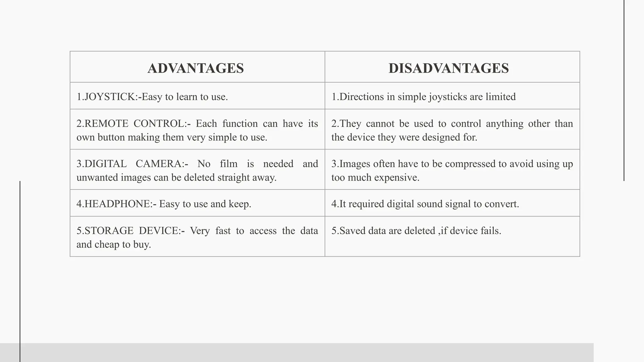 ADVANTAGES DISADVANTAGES
1.JOYSTICK:-Easy to learn to use. 1.Directions in simple joysticks are limited
2.REMOTE CONTROL:- Each function can have its
own button making them very simple to use.
2.They cannot be used to control anything other than
the device they were designed for.
3.DIGITAL CAMERA:- No film is needed and
unwanted images can be deleted straight away.
3.Images often have to be compressed to avoid using up
too much expensive.
4.HEADPHONE:- Easy to use and keep. 4.It required digital sound signal to convert.
5.STORAGE DEVICE:- Very fast to access the data
and cheap to buy.
5.Saved data are deleted ,if device fails.
 