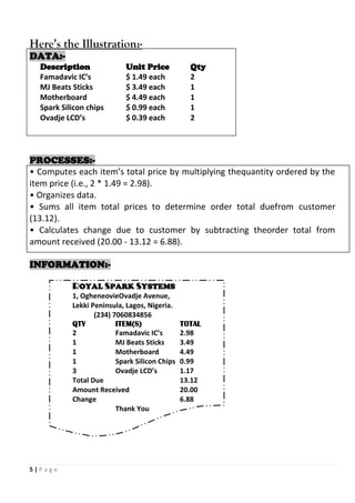 5 | P a g e
Here’s the Illustration:-
DATA:-
PROCESSES:-
• Computes each item’s total price by multiplying thequantity ordered by the
item price (i.e., 2 * 1.49 = 2.98).
• Organizes data.
• Sums all item total prices to determine order total duefrom customer
(13.12).
• Calculates change due to customer by subtracting theorder total from
amount received (20.00 - 13.12 = 6.88).
INFORMATION:-
ROYAL SPARK SYSTEMS
1, OgheneovieOvadje Avenue,
Lekki Peninsula, Lagos, Nigeria.
(234) 7060834856
QTY ITEM(S) TOTAL
2 Famadavic IC’s 2.98
1 MJ Beats Sticks 3.49
1 Motherboard 4.49
1 Spark Silicon Chips 0.99
3 Ovadje LCD’s 1.17
Total Due 13.12
Amount Received 20.00
Change 6.88
Thank You
Description Unit Price Qty
Famadavic IC’s $ 1.49 each 2
MJ Beats Sticks $ 3.49 each 1
Motherboard $ 4.49 each 1
Spark Silicon chips $ 0.99 each 1
Ovadje LCD’s $ 0.39 each 2
Amount Received $ 20.00
 