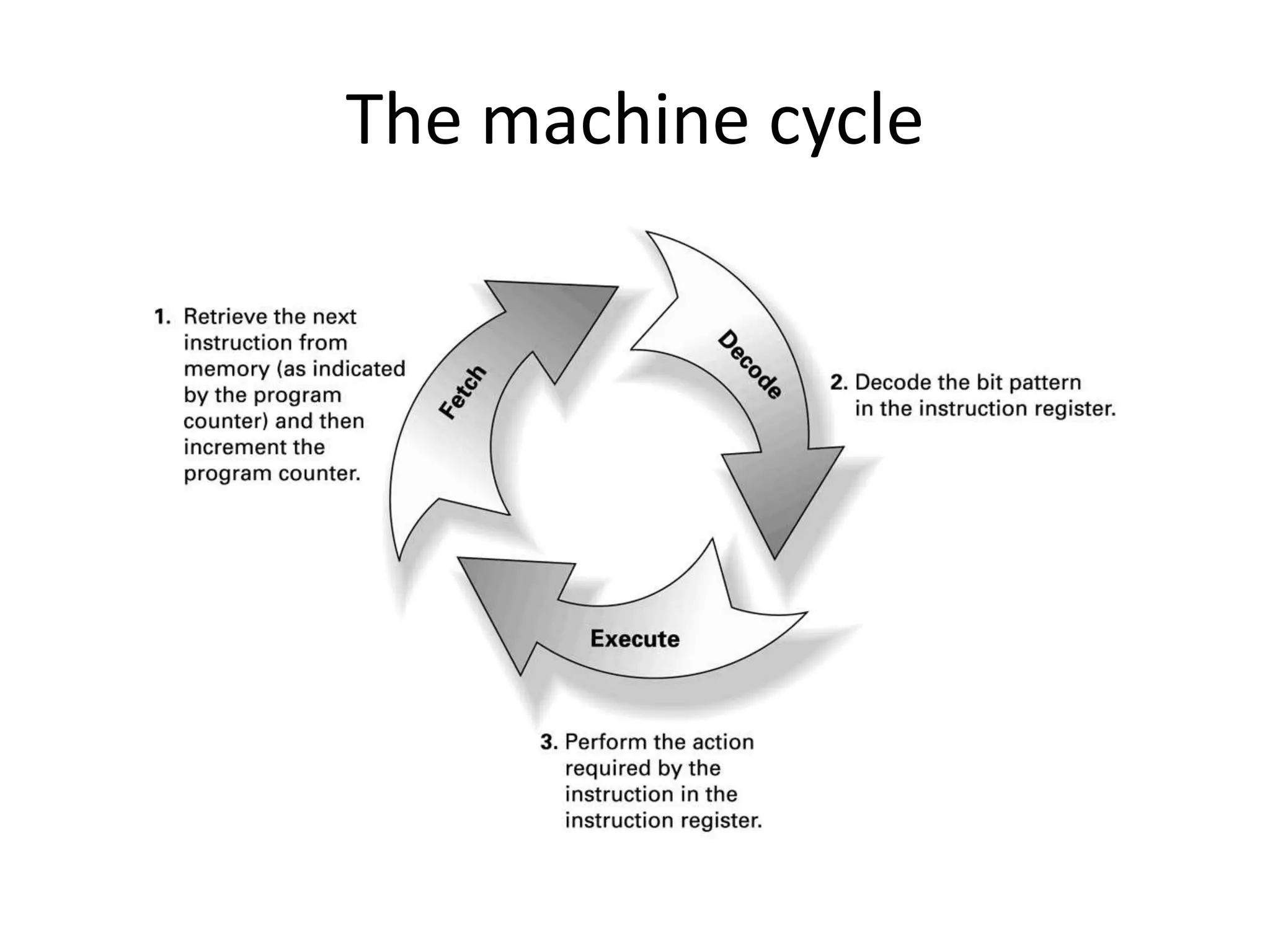 The machine cycle
 