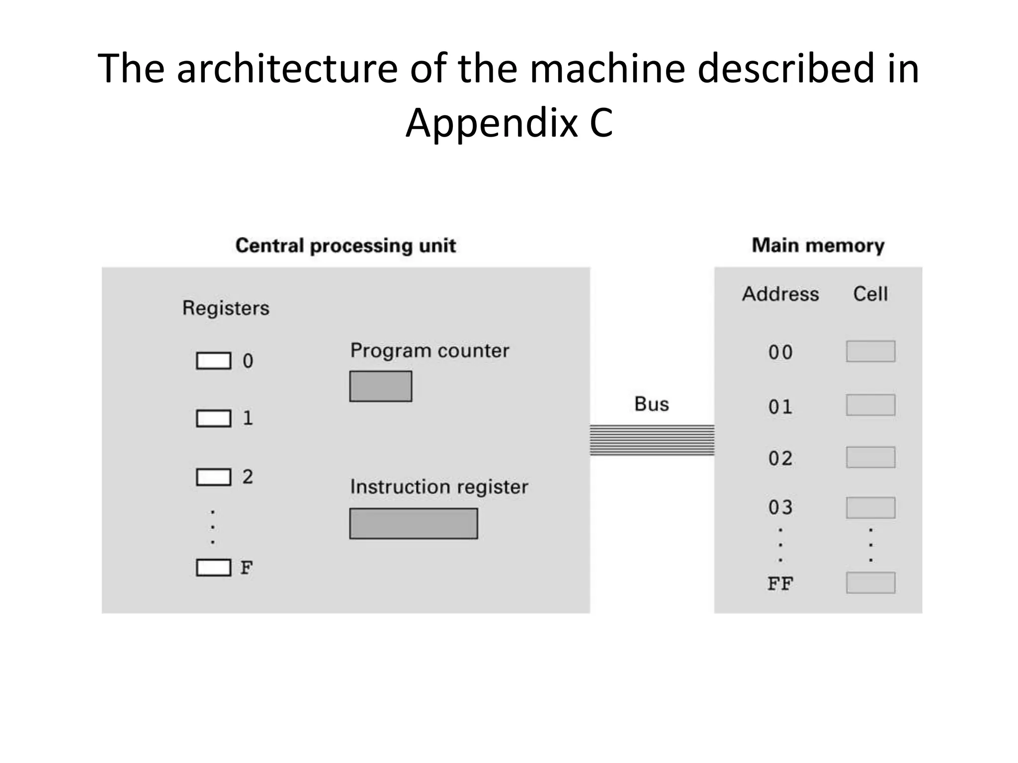 The architecture of the machine described in
                 Appendix C
 