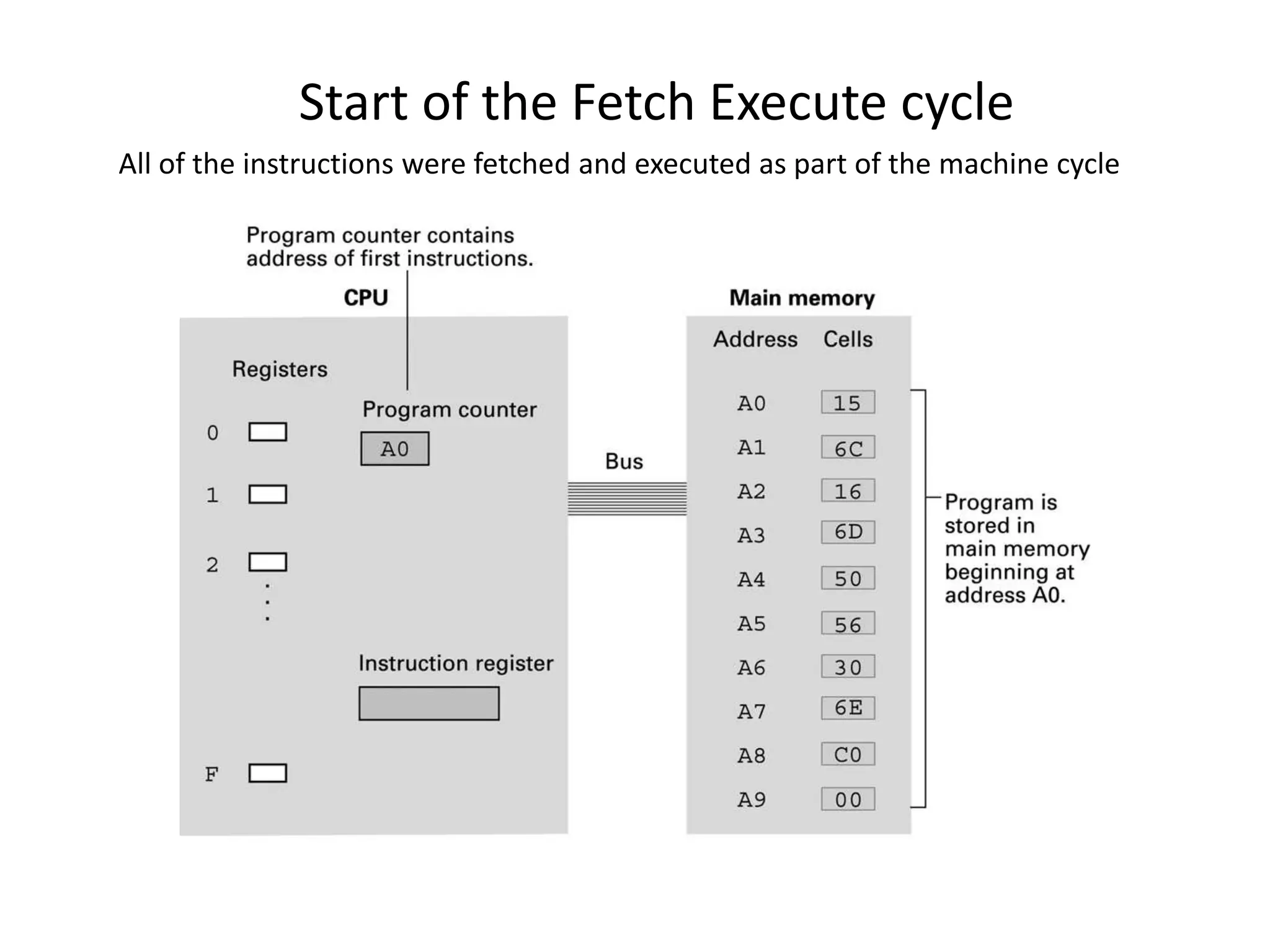 Start of the Fetch Execute cycle
All of the instructions were fetched and executed as part of the machine cycle
 