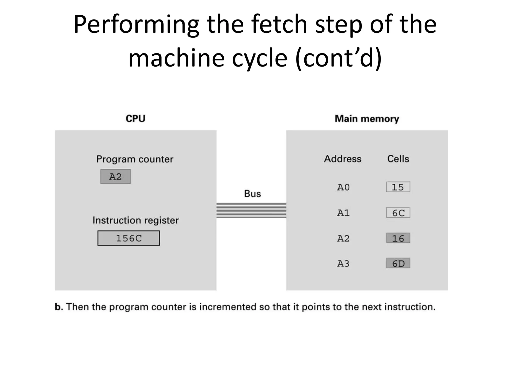 Performing the fetch step of the
     machine cycle (cont’d)
 