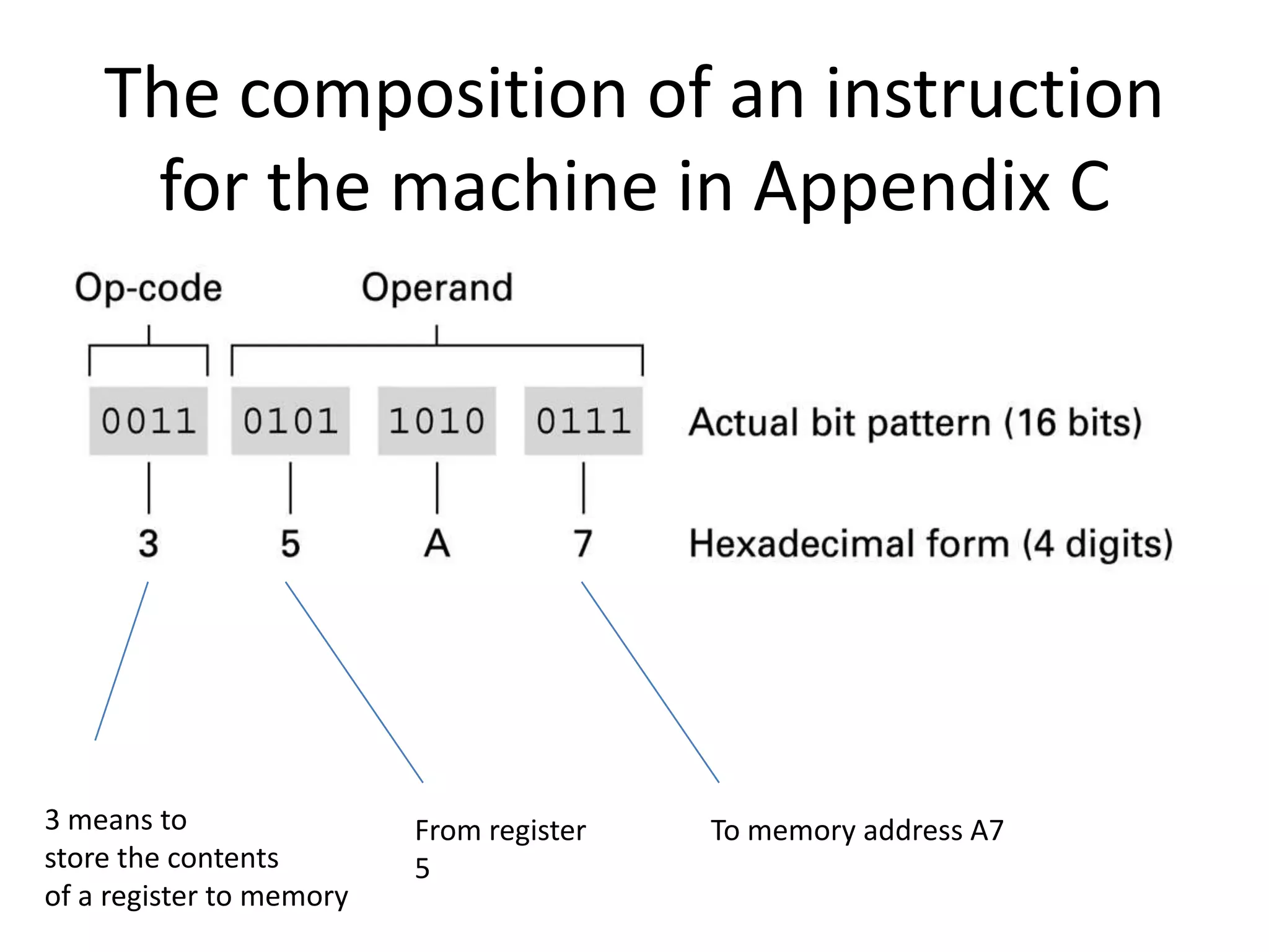 The composition of an instruction
     for the machine in Appendix C




3 means to                From register   To memory address A7
store the contents        5
of a register to memory
 