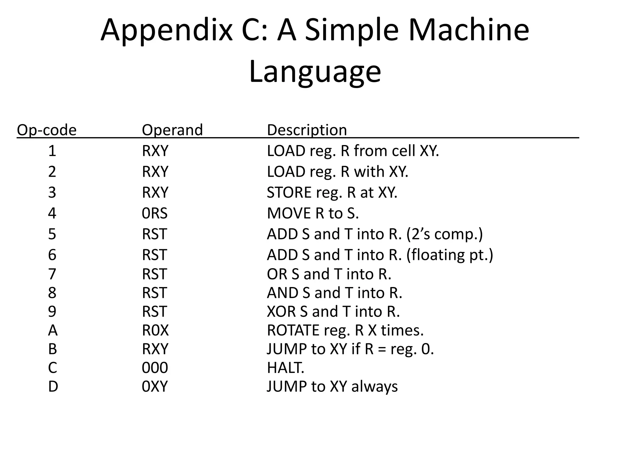 Appendix C: A Simple Machine
                   Language
Op-code     Operand   Description
    1       RXY       LOAD reg. R from cell XY.
    2       RXY       LOAD reg. R with XY.
    3       RXY       STORE reg. R at XY.
    4       0RS       MOVE R to S.
    5       RST       ADD S and T into R. (2’s comp.)
    6       RST       ADD S and T into R. (floating pt.)
    7       RST       OR S and T into R.
    8       RST       AND S and T into R.
    9       RST       XOR S and T into R.
    A       R0X       ROTATE reg. R X times.
    B       RXY       JUMP to XY if R = reg. 0.
    C       000       HALT.
    D       0XY       JUMP to XY always
 