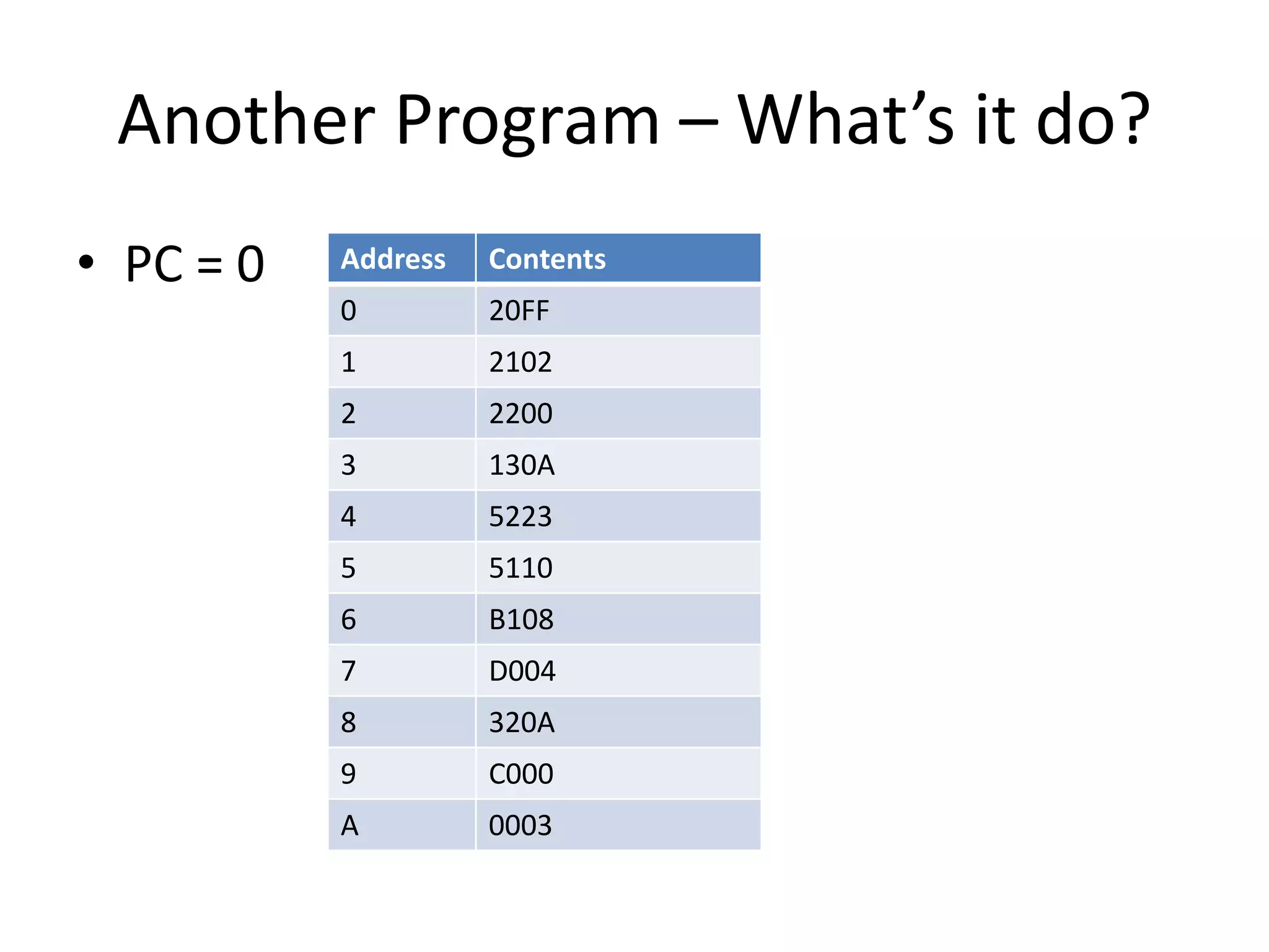 Another Program – What’s it do?
• PC = 0   Address   Contents
           0         20FF
           1         2102
           2         2200
           3         130A
           4         5223
           5         5110
           6         B108
           7         D004
           8         320A
           9         C000
           A         0003
 