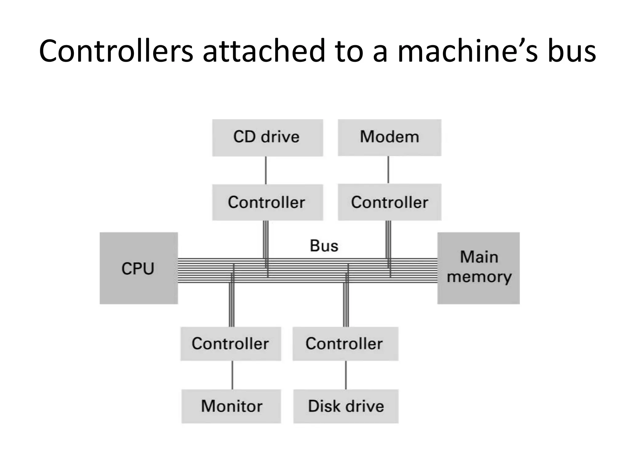 Controllers attached to a machine’s bus
 