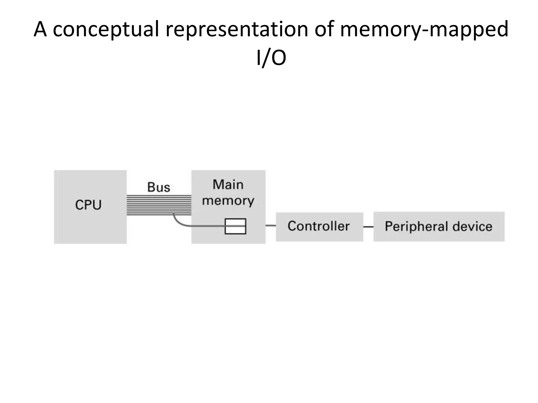 A conceptual representation of memory-mapped
                      I/O
 