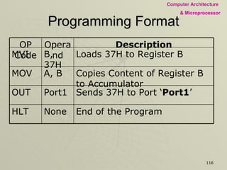 Programming Format End of the Program None HLT Sends 37H to Port ‘ Port1 ’ Port1 OUT Copies Content of Register B to Accumulator A, B MOV Loads 37H to Register B B, 37H MVI Description Operand OP Code 