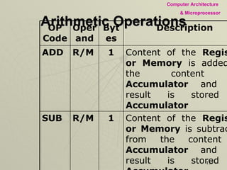Arithmetic Operations The content of the specified  Register or Memory  is  decremented  by  1 1 R/M DCR The content of the specified  Register or Memory  is  incremented  by  1 1 R/M INR 8 Bit Data  is subtracted from the content of  Accumulator  and the result is stored in  Accumulator 2 8 Bit Data SUI 8 Bit Data  is added to the content of  Accumulator  and the result is stored in  Accumulator 2 8 Bit Data ADI Content of the  Register or Memory  is subtracted from the content of  Accumulator  and the result is stored in  Accumulator 1 R/M SUB 1 Bytes Content of the  Register or Memory  is added to the content of  Accumulator  and the result is stored in  Accumulator R/M ADD Description Operand OP Code 