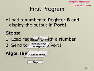 First Program Load a number to Register  B  and display the output in  Port1 Steps: 1. Load register B with a Number 2. Send to Output to Port1 Algorithm Start Input Number  In Register Output Number Stop 