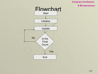 Flowchart  Start Initialize Update Is the Final Count End No Yes 