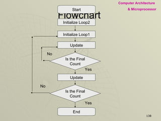 Flowchart  Start Initialize Loop2 Update Is the Final Count End Initialize Loop1 Update Is the Final Count No No Yes Yes 