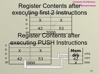 Register Contents after executing first 2 Instructions A B D H SP Register Contents after executing PUSH Instructions X X 2000 53 42 A B D 1FFE H 1FFF SP 2000 X X 2000 53 42 X 42 53 Memory 