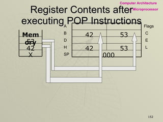 Register Contents after executing POP Instructions A   Flags B C D E H L SP 53 42 2000 53 42 X 42 53 Memory 