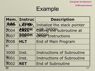 Example End of Subroutine RET 3002H Instructions of Subroutine Inst. 3001H Instructions of Subroutine Inst. 3000H End of Main Program HLT 2008H Other Instructions Inst.  2007H Calling the subroutine at 3000H CALL 3000H 2004H Initialize the stack pointer with 2400H LXI SP, 4000H 2000H Description Instruction Mem. Add. 