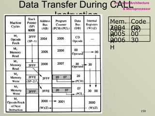 Data Transfer During CALL Instruction 30 2006H 00 2005H CD 2004H Code (H) Mem. Add. 