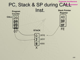 PC, Stack & SP during CALL Inst. CALL Program  Counter Stack Pointer  Register 3FFE 3FFF 4000 STACK 2007 2006 2005 2004 XX 20 07 3FFE 3FFF 4000 