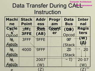Data Transfer During CALL Instruction 20 07 (W) (Z) 2007 (W) (Z) M 1 Opcode Fetch 20 20 (Stack – I) 3FFF 4000 M 3 Opcode Fetch 07 07 (Stack) 3FFE 3FFF M 2 Opcode Fetch - C9 Opcode 3003 3002 3FFE M 1 Opcode Fetch Internal Registers (W) (Z) Data Bus (DB) Program Counter Address Bus (AB) Stack Pointer 3FFE Machine Cycles 