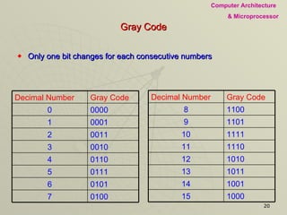 Gray Code Only one bit changes for each consecutive numbers 1000 15 1001 14 1011 13 1010 12 1110 11 1111 10 1101 9 1100 8 Gray Code Decimal Number 0100 7 0101 6 0111 5 0110 4 0010 3 0011 2 0001 1 0000 0 Gray Code Decimal Number 