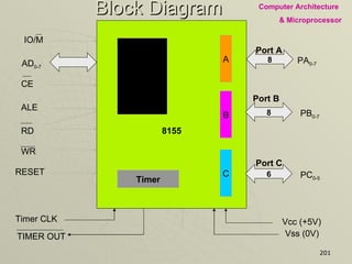 Block Diagram 8155 256 X 8 Static  RAM A B C Timer 8 8 6 Port A Port B Port C PA 0-7 PB 0-7 PC 0-5 AD 0-7 IO/M CE ALE RD WR RESET Timer CLK TIMER OUT Vcc (+5V) Vss (0V) 