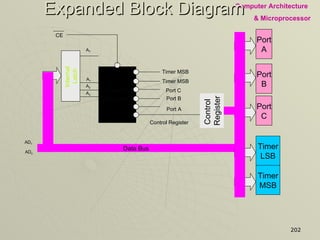 Expanded Block Diagram AD 7 AD 0 Port A Port B Port C Timer LSB Timer MSB Data Bus Control  Register 5 4 Internal  3 Decoder 2 1 0 Internal  Latch A 1 A 2 A 3 Timer MSB Timer MSB Port C Port B Port A Control Register A 7 CE 