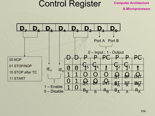 Control Register 00 NOP 01 STOP/NOP 10 STOP after TC 11 START IE A  IE B  1 – Enable 0 – Disable Port A Port B 0 – Input ; 1 - Output D 0 D 1 D 2 D 3 D 4 D 5 D 6 D 7 INTR A BF A STB A INTR B BF B STB B 0 1 INTR A BF A STB A O O O 1 0 O O O O O O 1 1 I I I I I I 0 0 PC 0 PC 1 PC 2 PC 3 PC 4 PC 5 D 2 D 3 