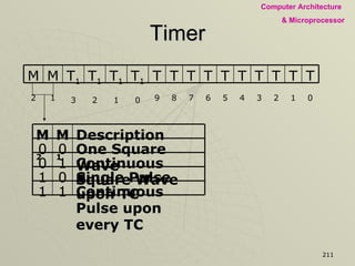 Timer T 0 T 1 T 2 T 3 T 4 T 5 T 6 T 7 T 8 T 9 T 10 T 11 T 12 T 13 M 1 M 2 Continuous Pulse upon every TC 1 1 Single Pulse upon TC 0 1 Continuous Square Wave 1 0 One Square Wave 0 0 Description M 1 M 2 