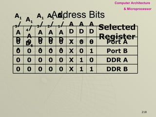 Address Bits DDR B 1 1 X 0 0 0 0 0 DDR A 0 1 X 0 0 0 0 0 Port B 1 0 X 0 0 0 0 0 0 AD 0 Port A Selected Register 0 X 0 0 0 0 0 AD 1 AD 2 A 11 /AD 3 A 12 /AD 4 A 13 /AD 5 A 14 /AD 6 A 15 /AD 7 