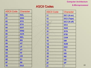 ASCII Codes Character ASCII Code DLE 10 S0 0F S1 0E CR 0D FF 0C VT 0B LF 0A HT 09 BS 08 BEL 07 ACK 06 ENQ 05 EOT 04 ETX 03 STX 02 SOH 01 NUL 00 Character ASCII Code ! 21 SP 20  US 1F RS 1E GS 1D FS 1C ESC 1B SUB 1A EM 19 CAN 18 ETB 17 SYN 16 NAK 15 DC4 14 DC3 (X-off) 13 DC2 (Tape) 12 DC1 (X-on) 11 