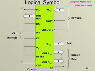 Logical Symbol IRQ  RL 0-7 Data Bus SHIFT RD CNTL/STB WR CS SL 0-3 A 0 OUT A 0-3 RESET OUT B 0-3 CLK   BD 8 8 4 4 4 V cc V ss Scan Display  Data Key Data CPU Interface 