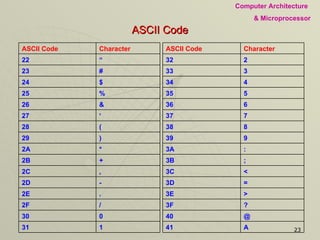 ASCII Code 1 31 0 30 / 2F . 2E - 2D , 2C + 2B * 2A ) 29 ( 28 ‘ 27 & 26 % 25 $ 24 # 23 “ 22 Character ASCII Code A 41 @ 40 ? 3F > 3E = 3D < 3C ; 3B : 3A 9 39 8 38 7 37 6 36 5 35 4 34 3 33 2 32 Character ASCII Code 